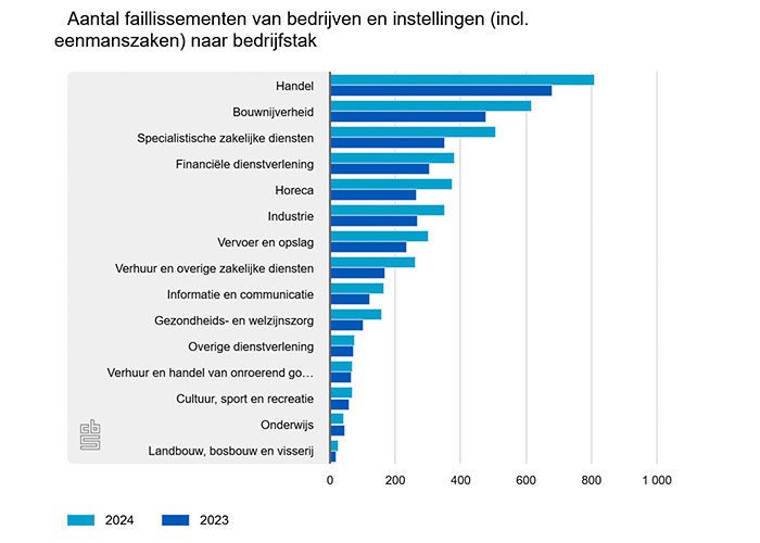 In 2024 zijn in Nederland volgens voorlopige cijfers 4270 bedrijven failliet verklaard. Dat is ruim 30 procent meer dan in 2023 - faillissementen