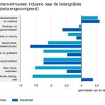 De producenten in de industrie waren in december nagenoeg even negatief als in november. Het vertrouwen ging van -1,8 in november naar -1,6 in december.