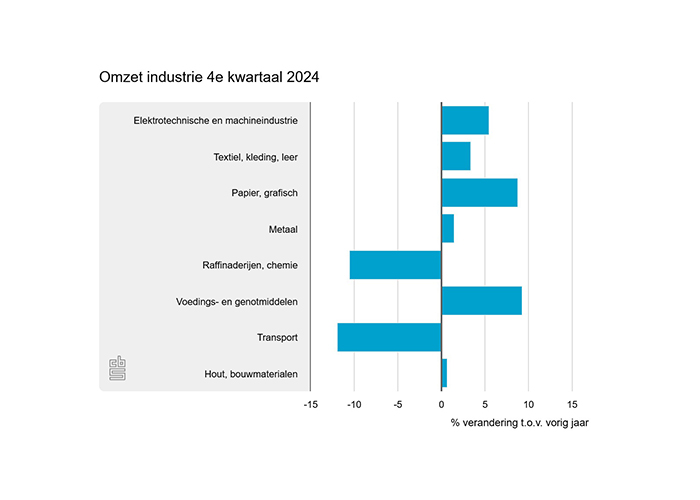 De voedings- en genotmiddelenindustrie was in het vierde kwartaal qua omzet de grootste stij-ger. De transportmiddelenindustrie was in het vierde kwartaal de grootste daler.