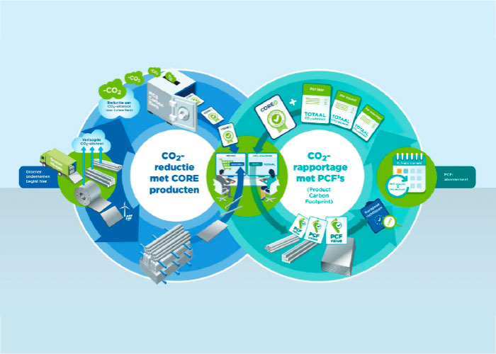 Bij de Core-producten gaat het in essentie om het principe dat MCB, leveranciers en klanten met elkaar kunnen bijdragen aan het reduceren van de CO2–uitstoot in de metaalketen.