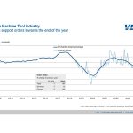 Duitse werktuigmachinebouw vestigt hoop op nieuwe regering. In heel 2024 daalden de binnenkomende orders met 19 procent.