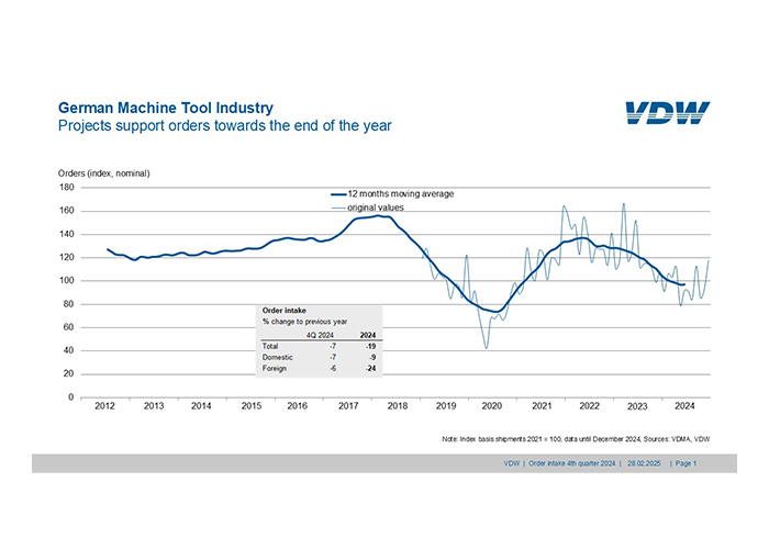 Duitse werktuigmachinebouw vestigt hoop op nieuwe regering. In heel 2024 daalden de binnenkomende orders met 19 procent.