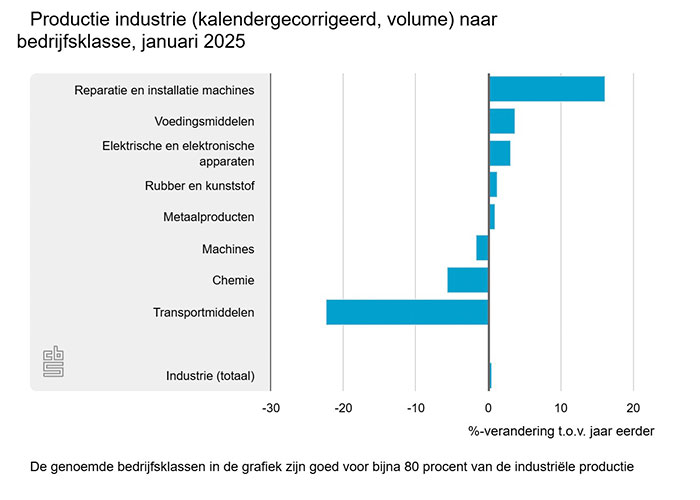 De industrie liet in januari de eerste productiestijging in ruim anderhalf jaar zien.