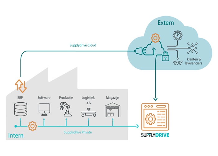 Supplydrive demonstreert tijdens de TechDemoweek een volledig functionerend integratieland-schap, waarin alle locaties en systemen met elkaar communiceren.